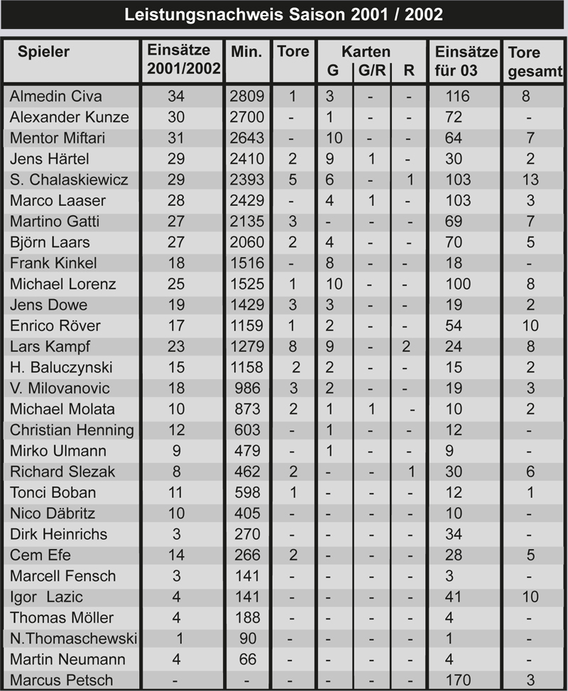 Leistungnachweis Babelsberg 2.Liga