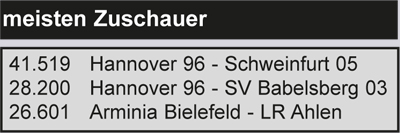 Zuschauer 2.Liga 2001/2002