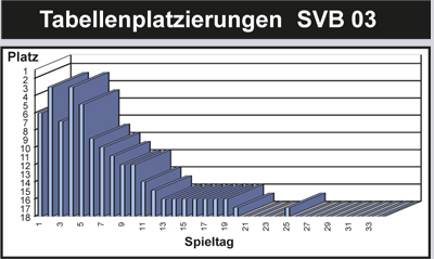 Tabellenplatz Babelsberg 2.Liga