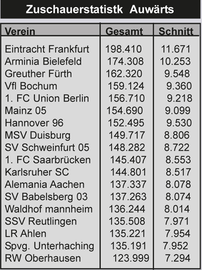 Zuschauer 2.Liga 2001/2002