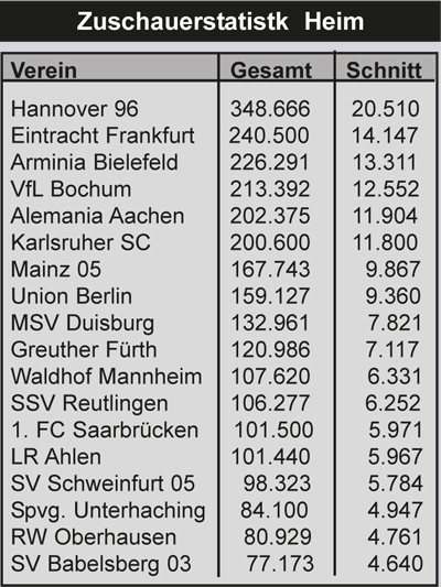 Zuschauer 2.Liga 2001/2002